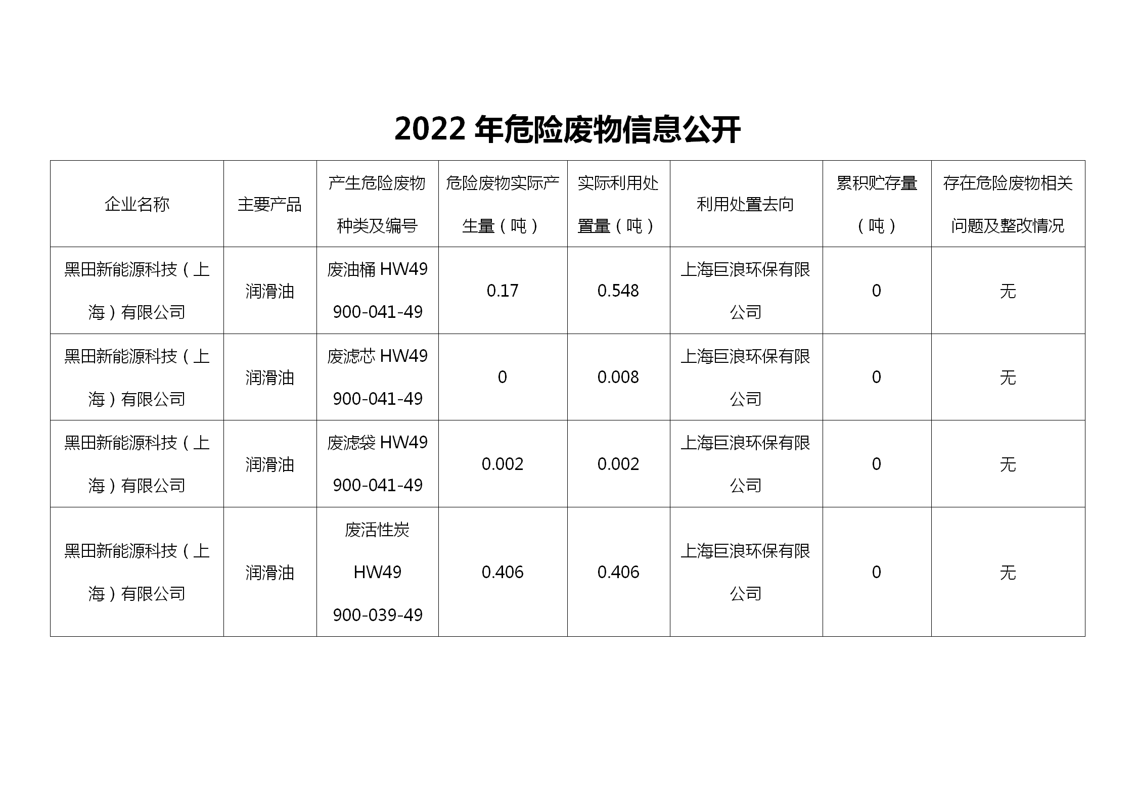 2022年危險(xiǎn)廢物信息公開(kāi)