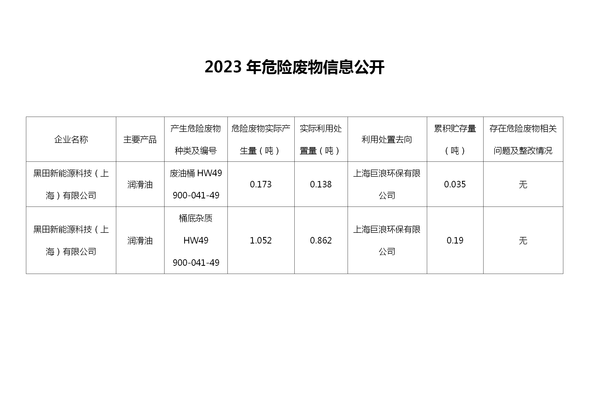 2023年危險(xiǎn)廢物信息公開(kāi)